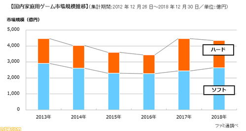 日本主机市场趋势剖析 2018年复盘PS4硬件夺冠与软市场初现分化